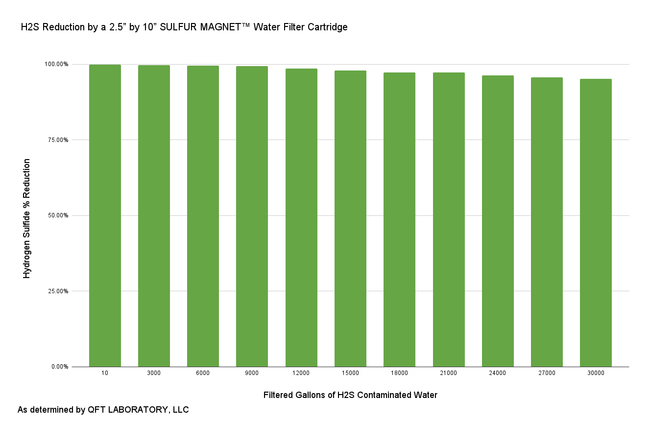 graph of how effective the  SULFUR MAGNET™ filter is after tens of thousands of contaminated water